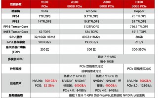 【gpu服务器a100/gpu服务器的增长】