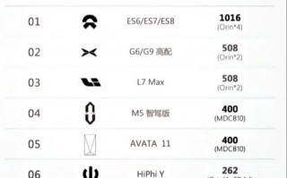 【byd9000芯片算力tops/比亚迪690芯片】