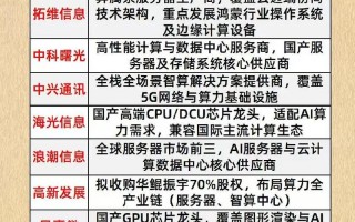 中国算力最厉害三个公司是哪三个-全国算力枢纽