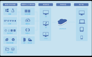 gpu云桌面，gpu云主机提供和标准云主机一致的使用方式和管理功能