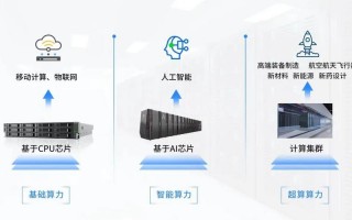 关于“服务器算力怎么计算”你可能想知道