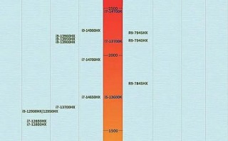 7742算力/574 算力