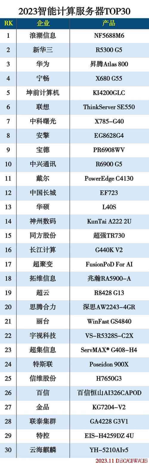 算力排名榜第一名，算力 排名-第9张图片