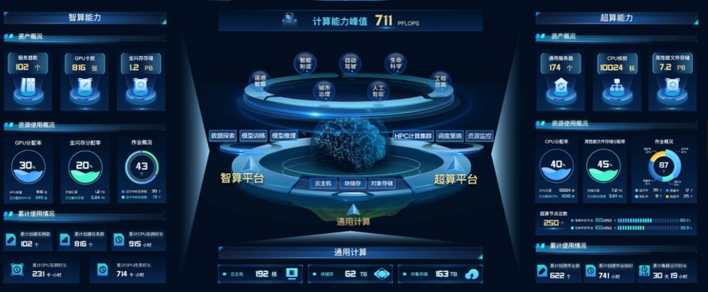 【算力平台是什么意思/算力是啥】-第5张图片