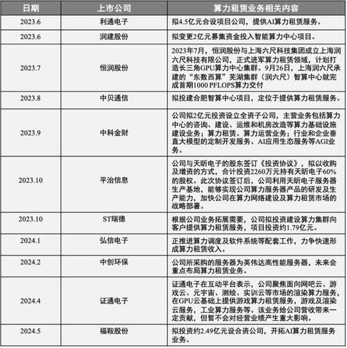 【算力租赁公司排名/算力租赁平台哪个最大】-第2张图片