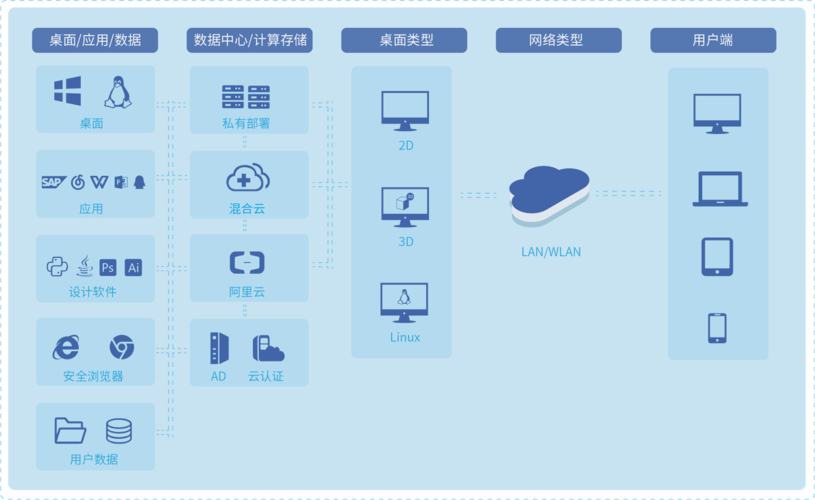 gpu云桌面，gpu云主机提供和标准云主机一致的使用方式和管理功能-第1张图片