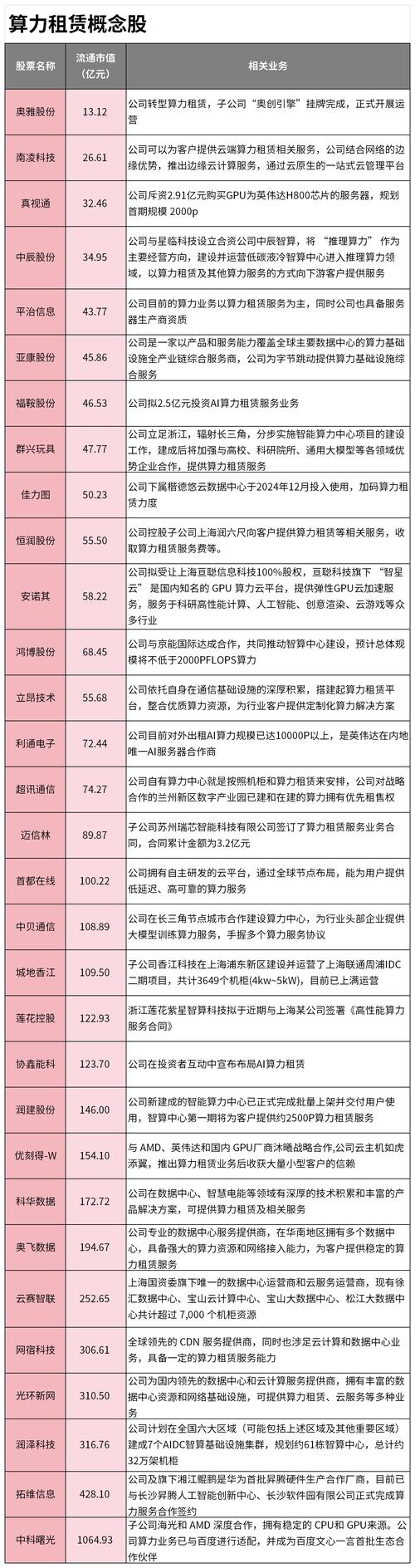 关于“算力租赁板块”你可能想知道-第7张图片