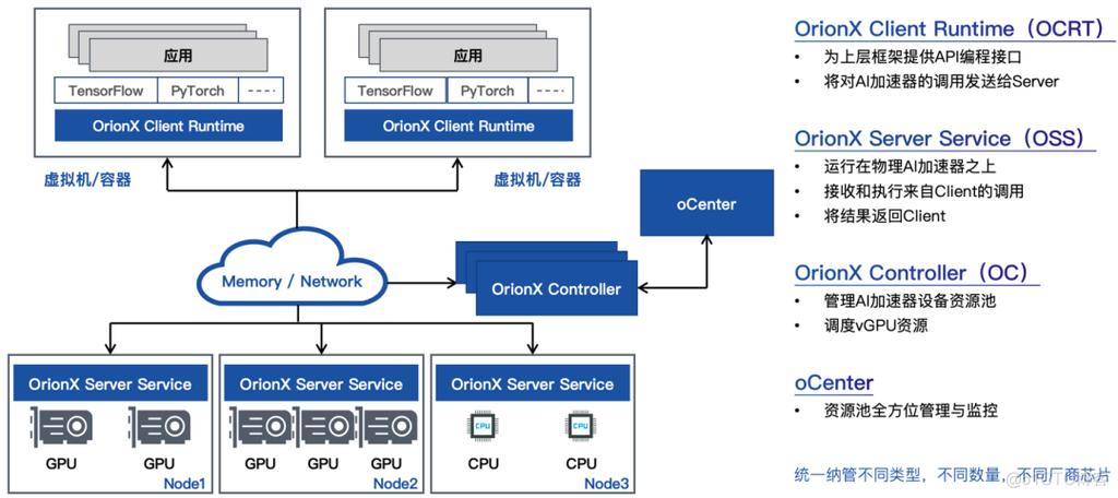 【gpu如何实现硬件虚拟化/xen gpu虚拟化】-第1张图片
