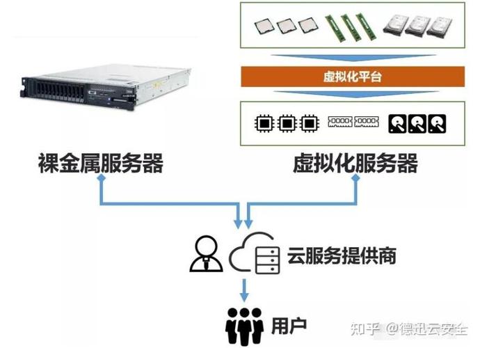 裸金属和云服务器的差别/什么是裸金属架构-第1张图片