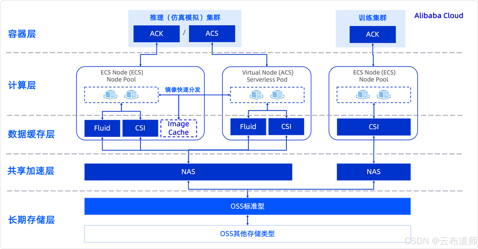 【裸金属原理/常见的裸金属型hypervisor是】-第2张图片