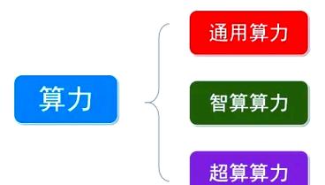 关于“算力是啥项目”你可能想知道-第4张图片