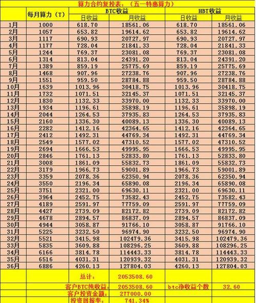 算力40一天能赚多少-40mh算力一天多少钱-第7张图片 算力40一天能赚多少-40mh算力一天多少钱-第7张图片