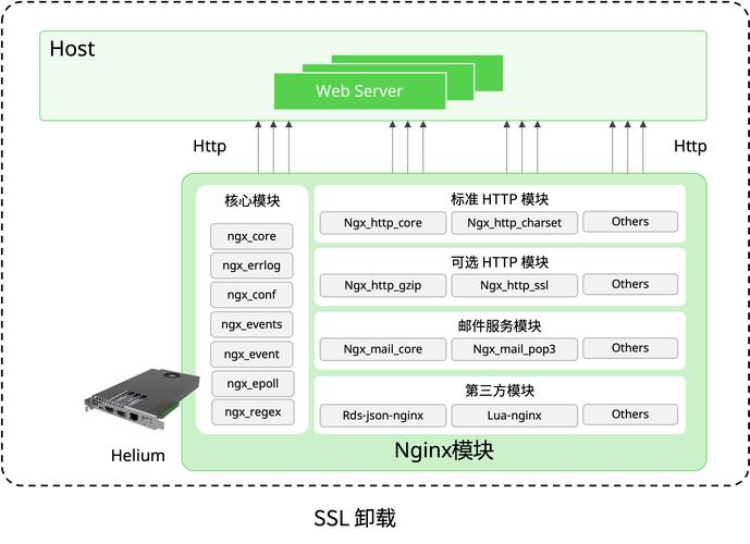 裸金属服务器网卡/裸金属服务器实现方式-第4张图片