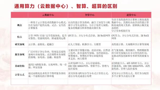关于“智算中心和超算中心的算力单位”你可能想知道-第3张图片 关于“智算中心和超算中心的算力单位”你可能想知道-第3张图片