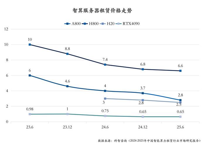 【算力租赁公司排名前十/算力租赁平台哪个最大】-第4张图片 【算力租赁公司排名前十/算力租赁平台哪个最大】-第4张图片