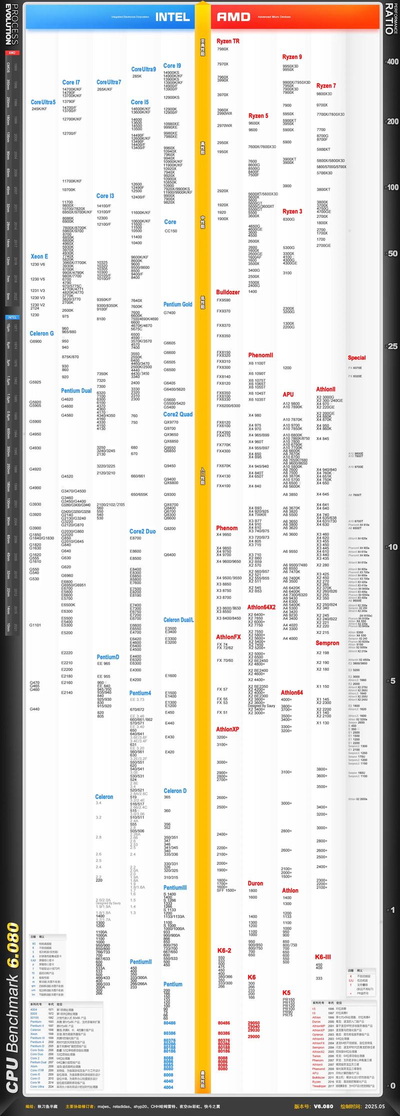 【显卡算力对照表2025/6800ⅹt显卡算力】-第3张图片