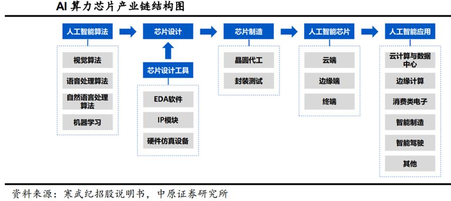 算力产业链有哪些行业,算力产业链概念股-第3张图片 算力产业链有哪些行业,算力产业链概念股-第3张图片