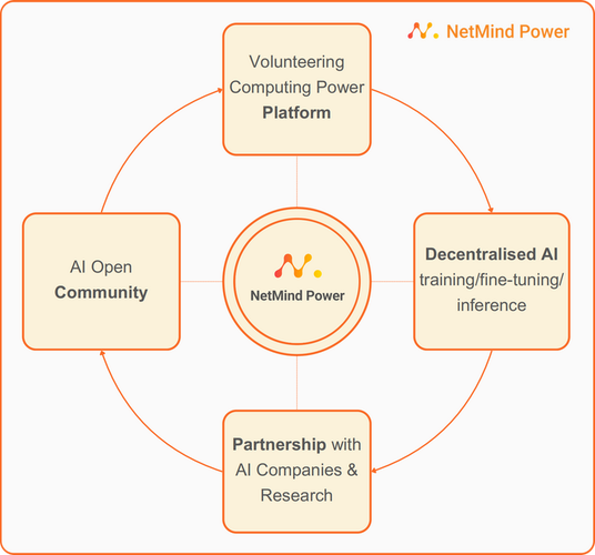 闲置算力共享平台-chia算力租赁-第2张图片